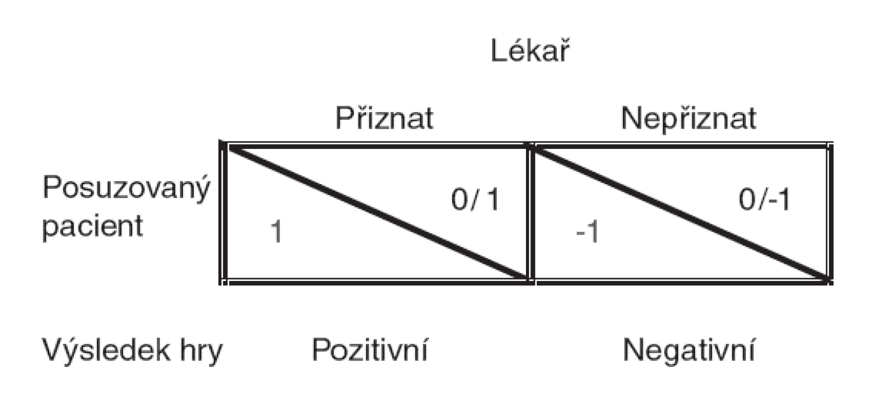 Výherní matice – „lékařovo dilema“