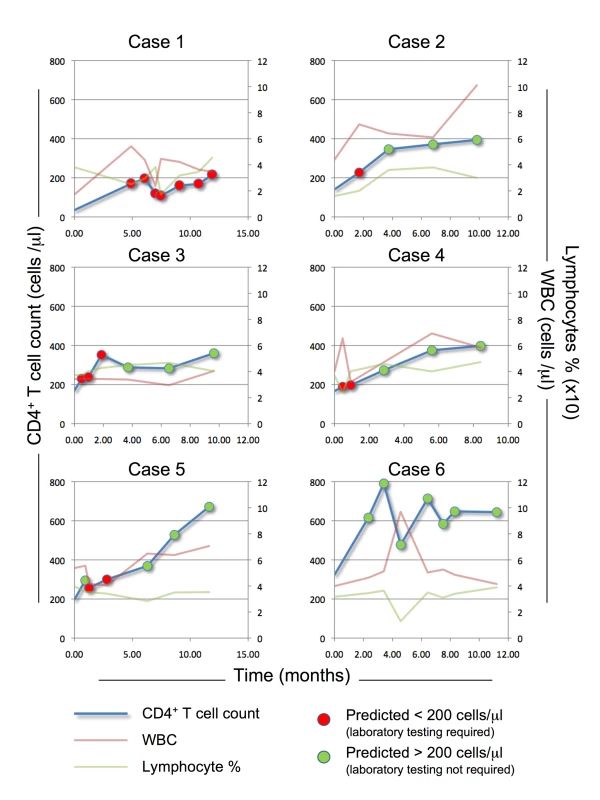PBC predictive model application.
