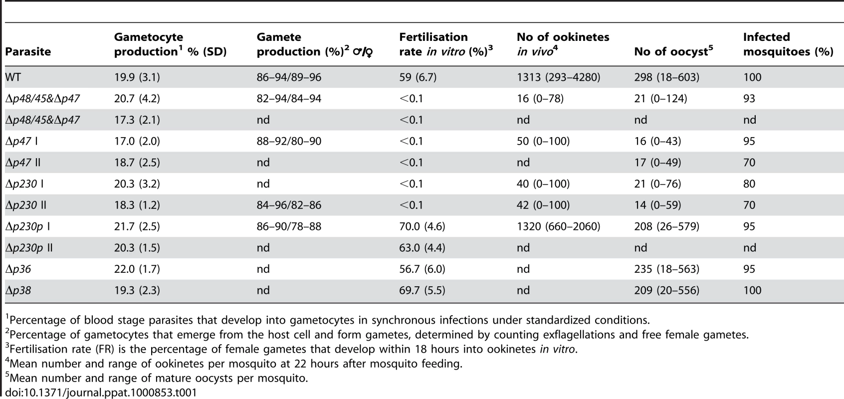 Gametocyte/gamete production, fertilisation rate and development in mosquitoes of different mutants that lack expression of members of the 6-cys family of proteins.