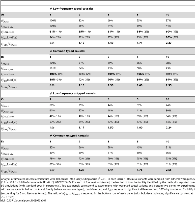 Fraction of simulated local heritability explained in WTCCC2 genotypes.