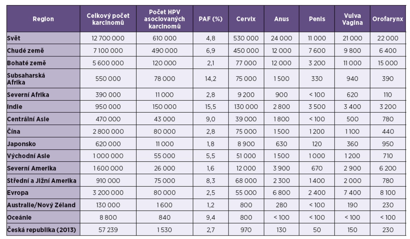 Počet karcinomů asociovaných s HPV v roce 2008 [2, 32, 33]
Tab. 1. HPV-associated cancer cases in 2008 [2, 32, 33]