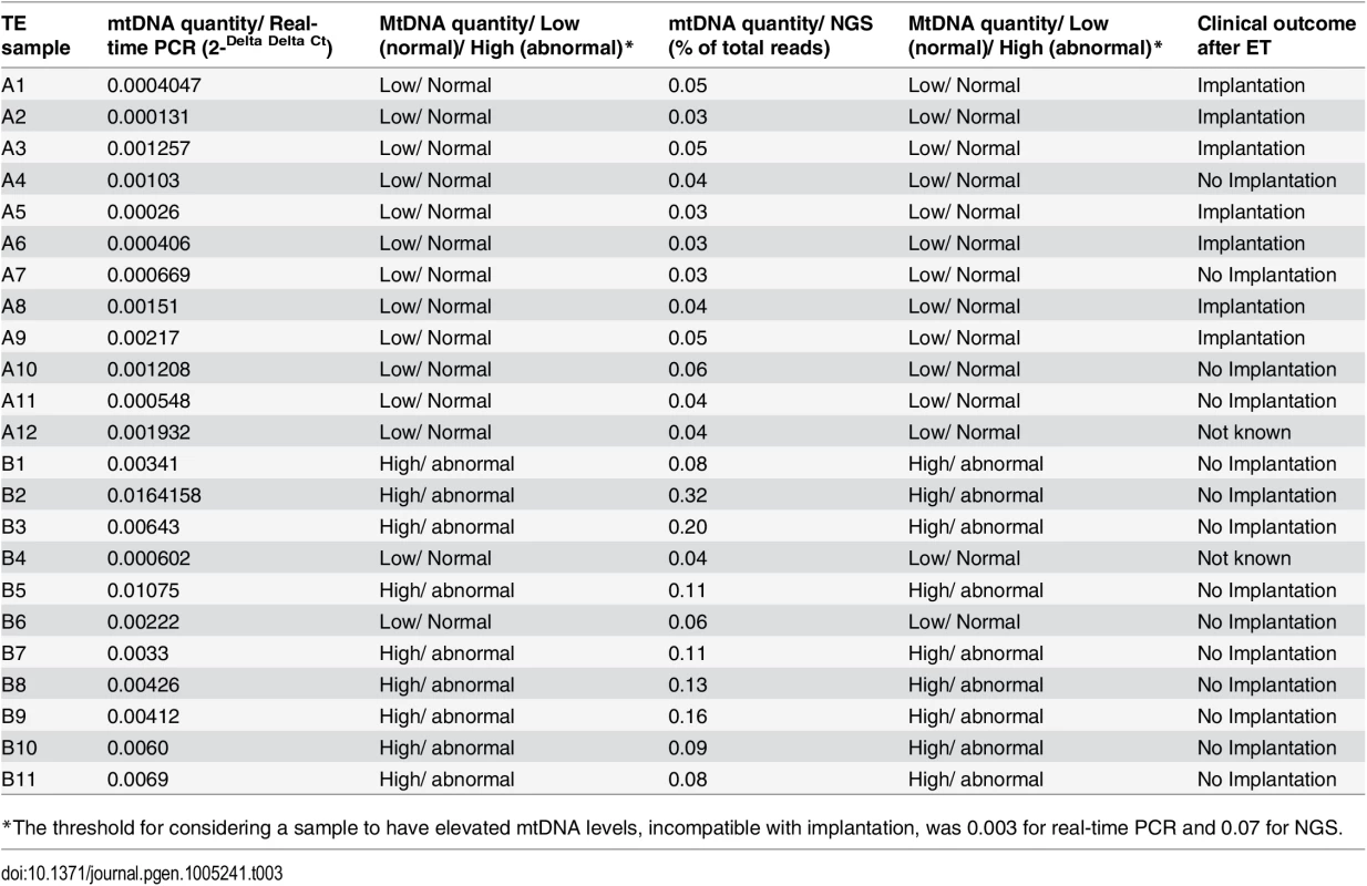 mtDNA quantities and clinical outcomes of 23 TE samples assessed via real-time PCR and NGS.