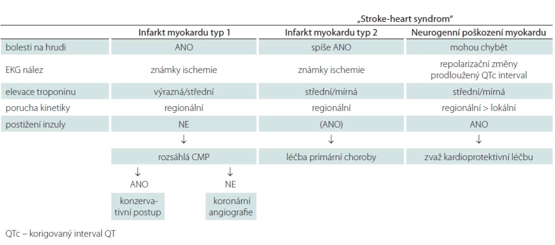 Diferenciální diagnostika akutního myokardiálního postižení u pacientů s CMP (podle [6]).