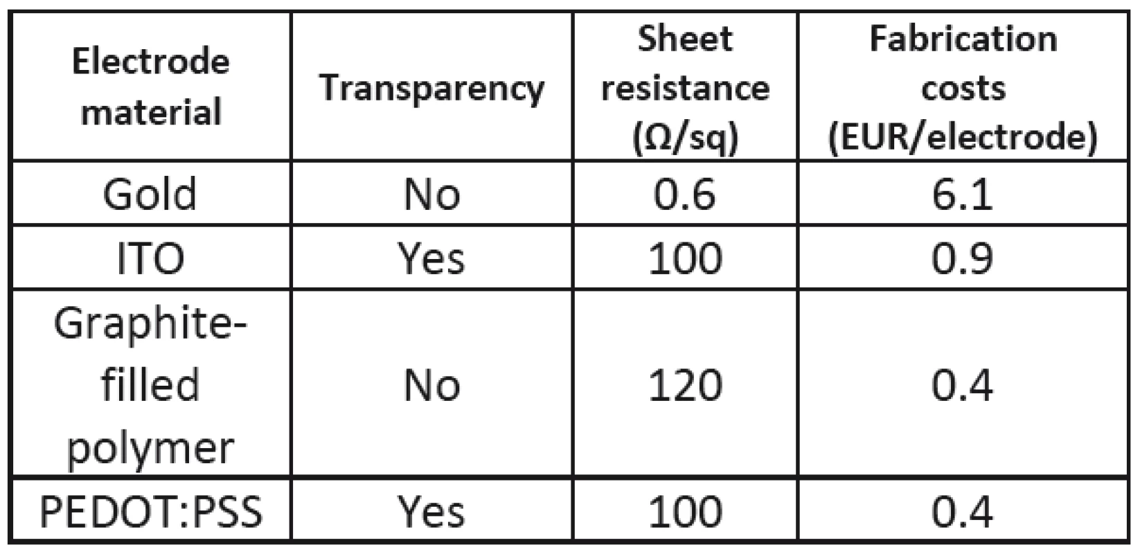 Properties of electrode materials.