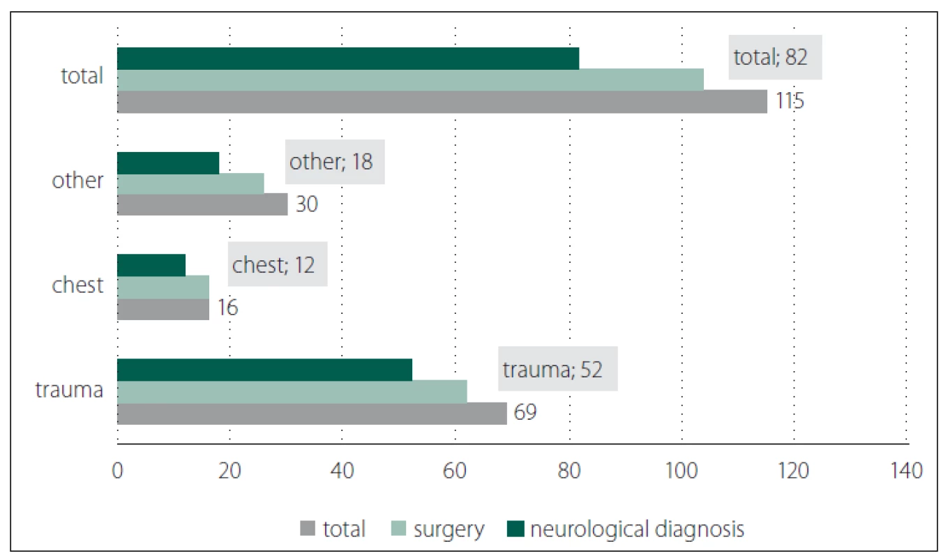 Relation between diagnoses with occurrence of pressure ulcers and neurological
diagnosis in anamnesis with operated patients 2015–2017.<br>
Obr. 3. Vztah mezi diagnózou s výskytem dekubitů a neurologickou diagnózou
v anamnéze u operovaných nemocných 2015–2017.