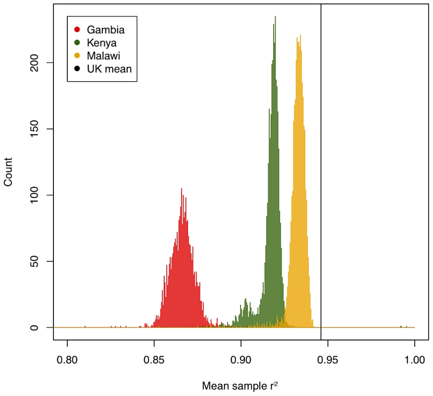 Per-sample imputation accuracy measured by r<sup>2</sup> between true genotypes and genotypes predicted by imputation, averaged over imputation chunks.