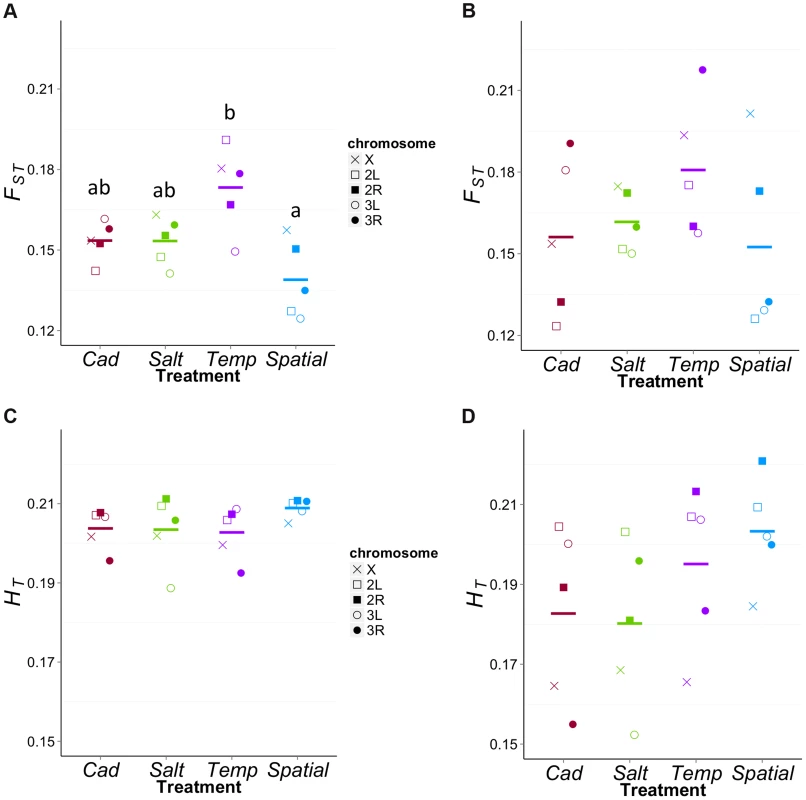 <i>F<sub>ST</sub></i> values for each treatment in different regions.