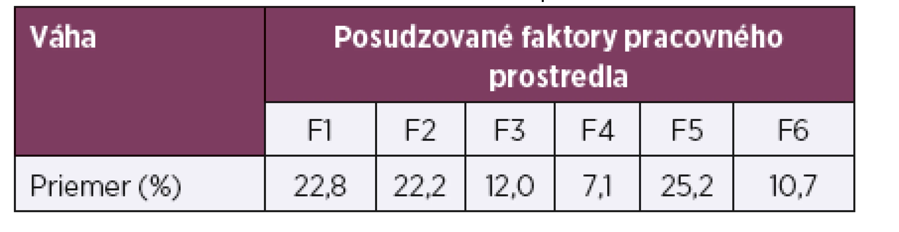 Výsledné priemerné váhy (v %)