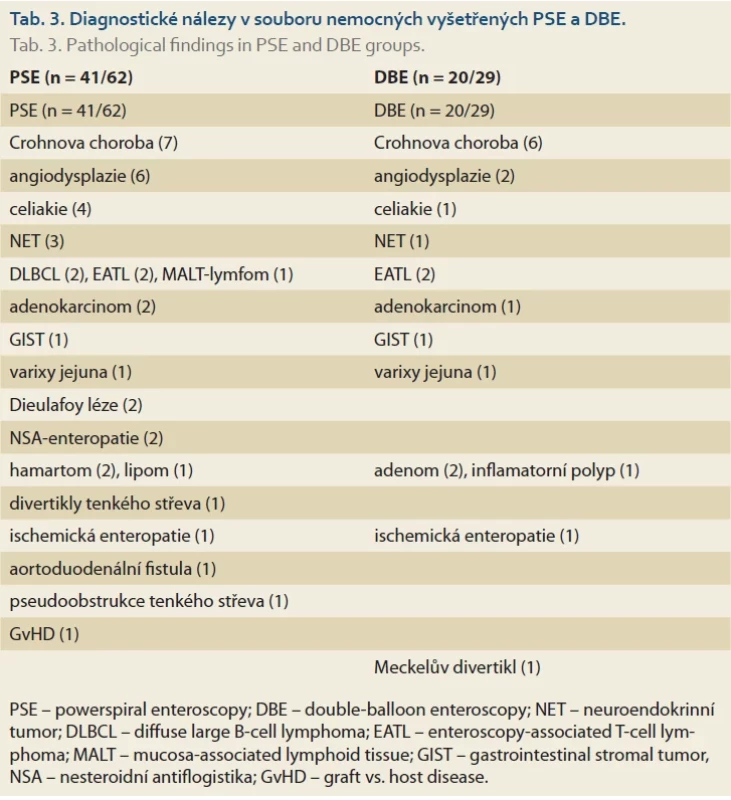 Diagnostické nálezy v souboru nemocných vyšetřených PSE a DBE.
