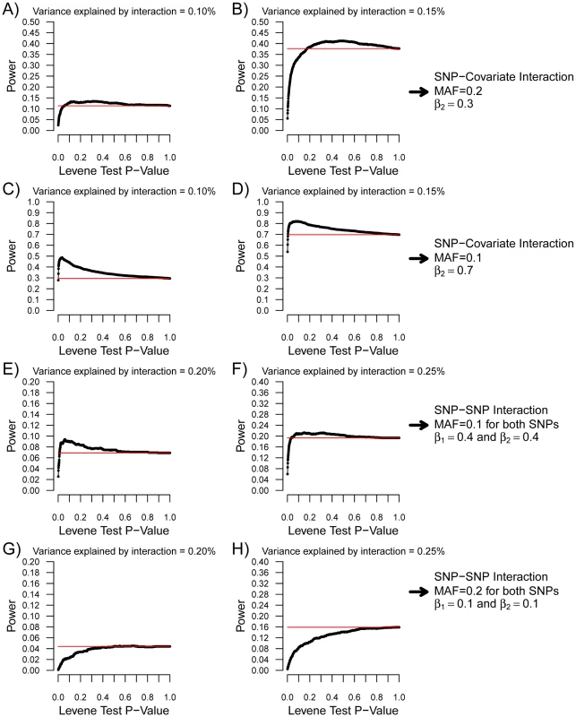 Power of variance prioritization as function of the Levene's test P-value prioritization threshold.