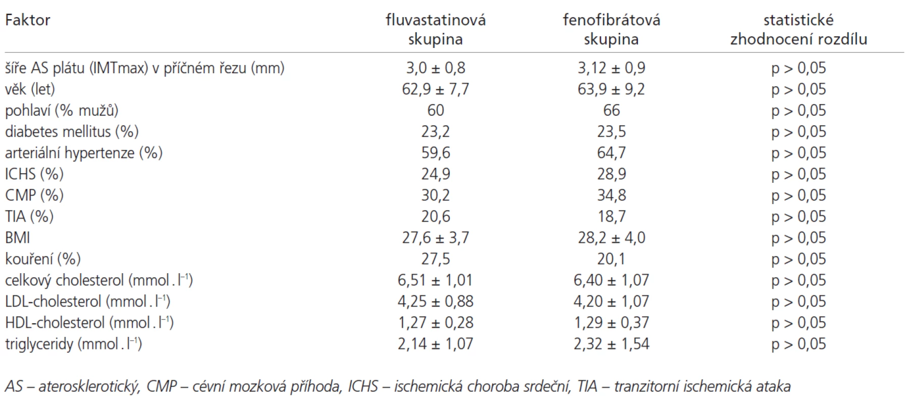 Sledované faktory v obou terapeutických skupinách.