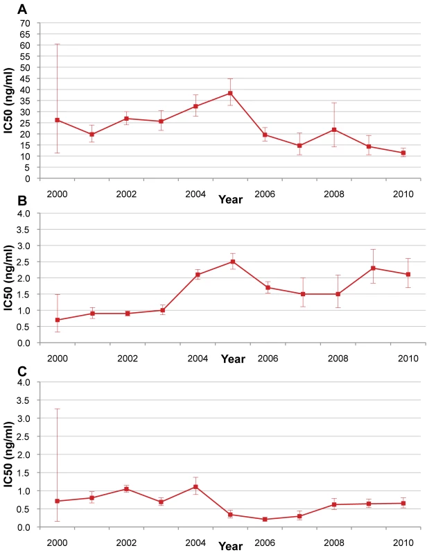 <i>P. falciparum</i> isolate in vitro sensitivity to mefloquine, artesunate, and di-hydroartemisinin from 2000 to 2010.
