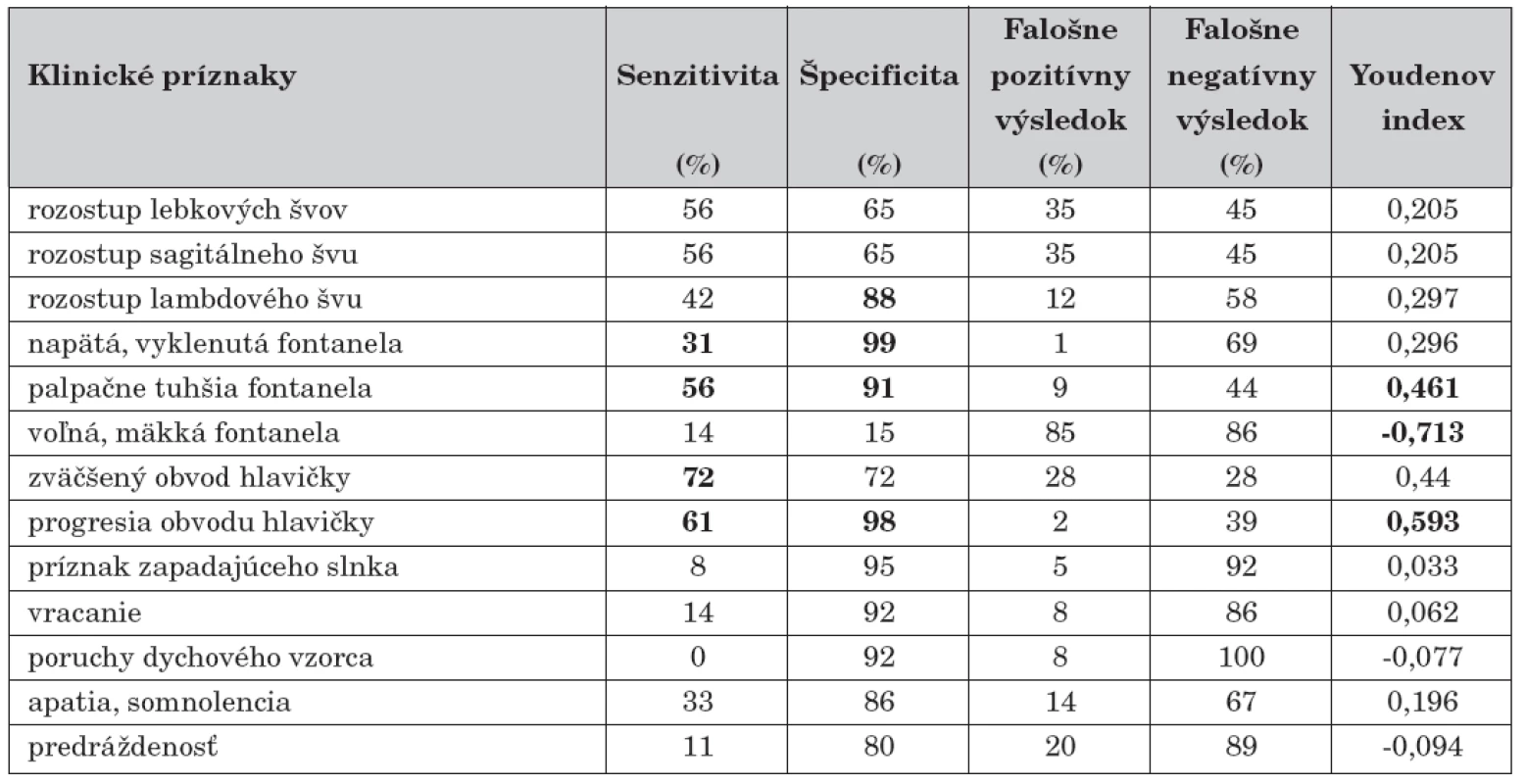 Hodnotenie klinických príznakov vo vzťahu k indikácii drenážneho výkonu u novorodencov
a dojčiat s hydrocefalom (n = 165).