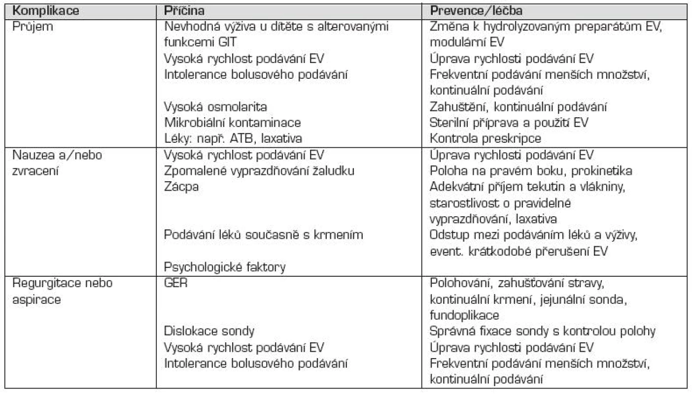 Komplikace sondové výživy.