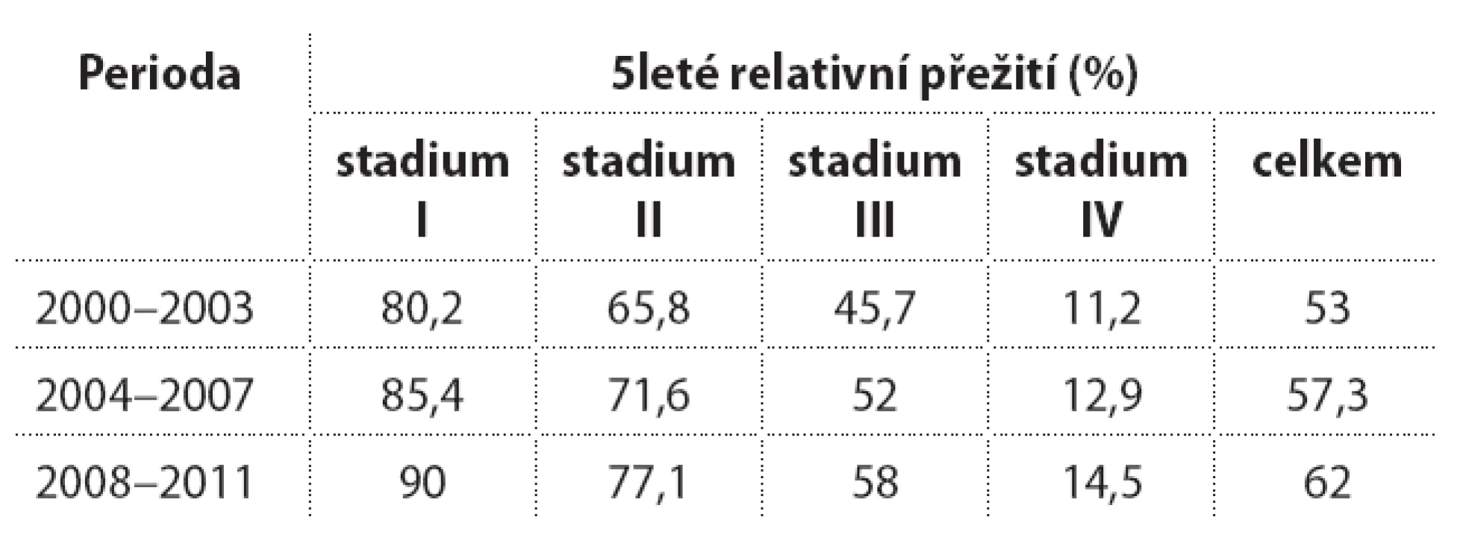 Přežití pacientů s KRK v České republice.