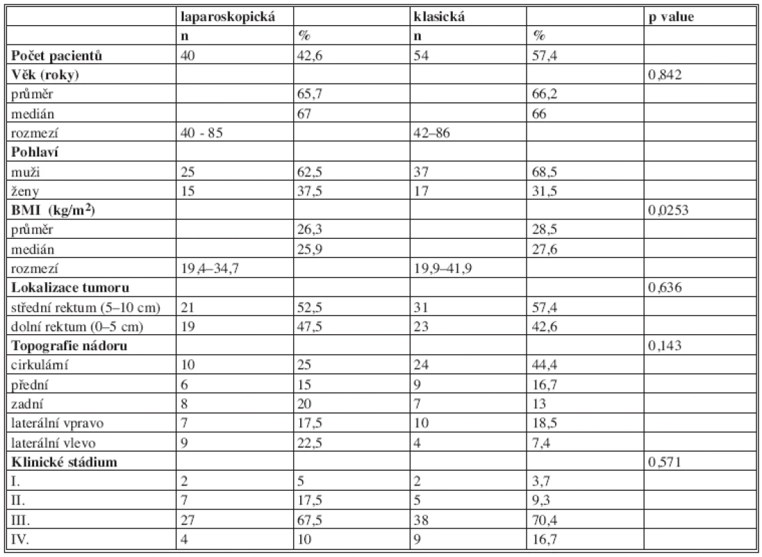 Srovnání skupiny laparoskopické a otevřené (Demografická a základní onkologická data)
Tab. 1: Comparison of the laparoscopy and open group (Demographics and basic oncological data.)