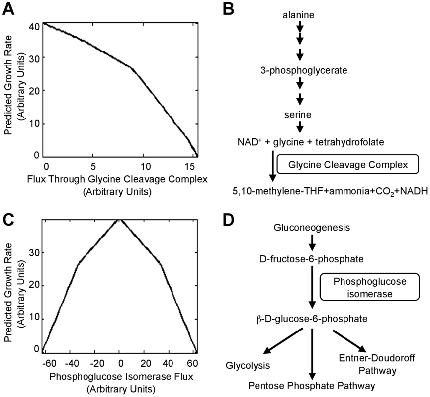 Deletions that move a cell towards the theoretically optimum flux distribution.