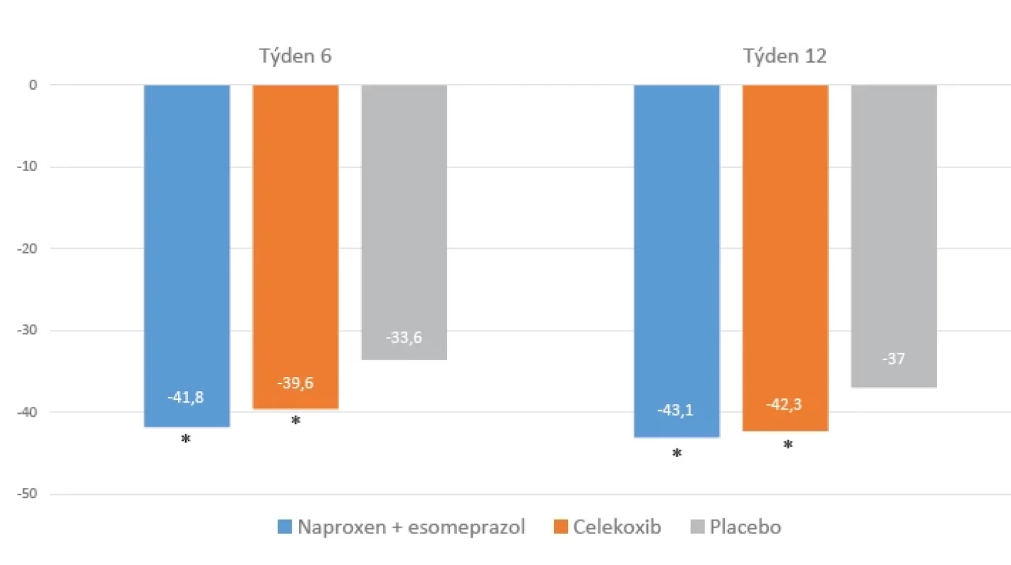 Průměrná změna bolesti během 6 a 12 týdnů terapie (WOMAC A – bolest) (upraveno podle 2)