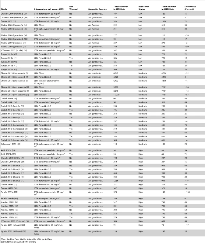 Results from experimental hut trials comparing LLIN or CTN versus UTN for deterrence.