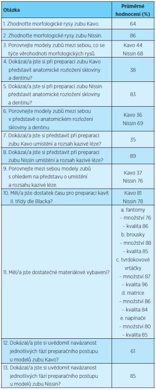Výsledky dotazníkového šetření. Studenti vyjádřili svůj názor v procentech, kdy 0 procent znamenalo nejhorší, nejméně odpovídající, a 100 procent nejlepší, nejvíce odpovídající tvrzení.