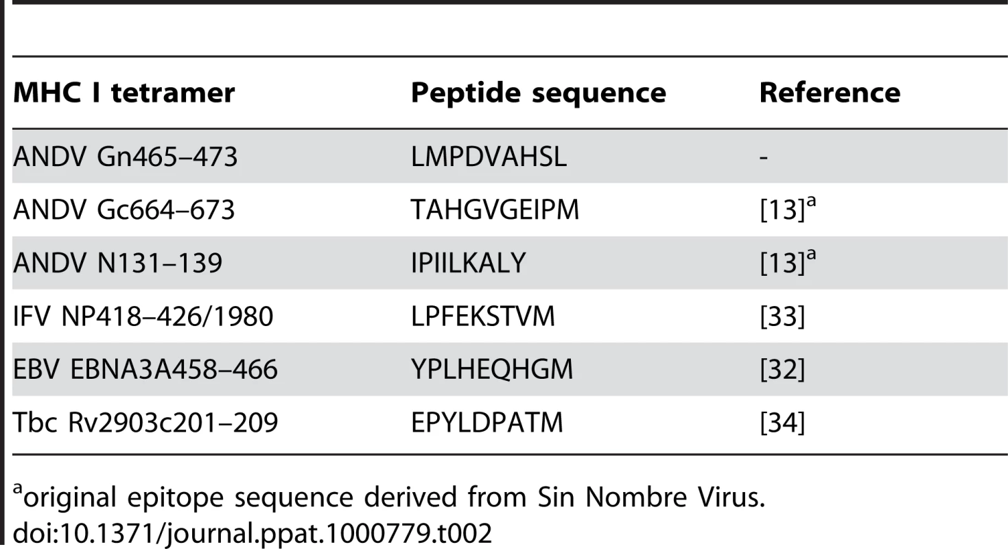 HLA-B*3501 tetramer complexes used in the study.