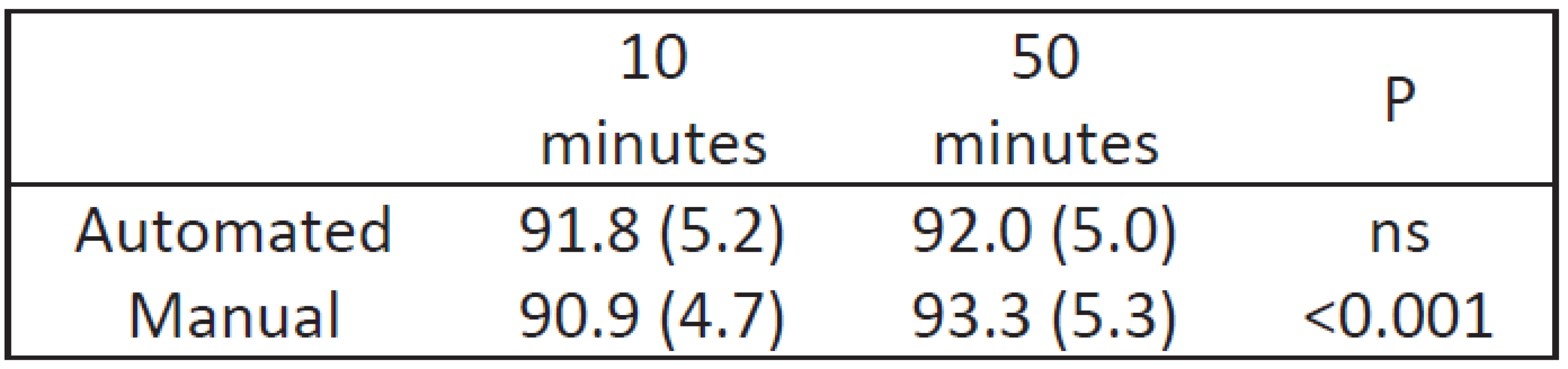 Comparison of SpO<sub>2</sub> during the two periods (transition and balance) during manual and automated FiO<sub>2</sub> control.