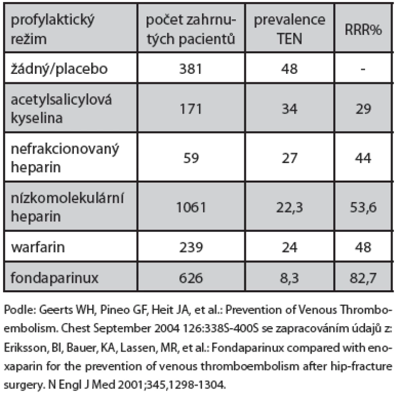 Profylaxe TEN u fraktury proximálního femuru