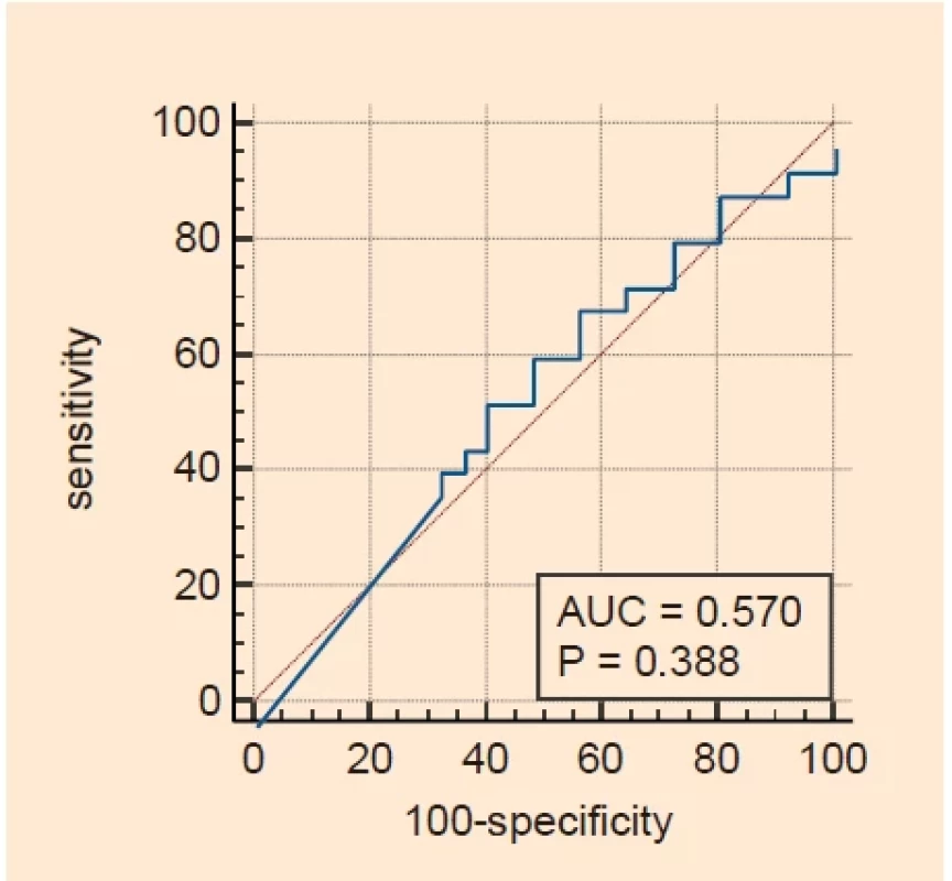 Receiver operating characteristic (ROC) curve for tissue kisspeptin for prediction of a polyp (AUC: 0.570, P = 0.388).