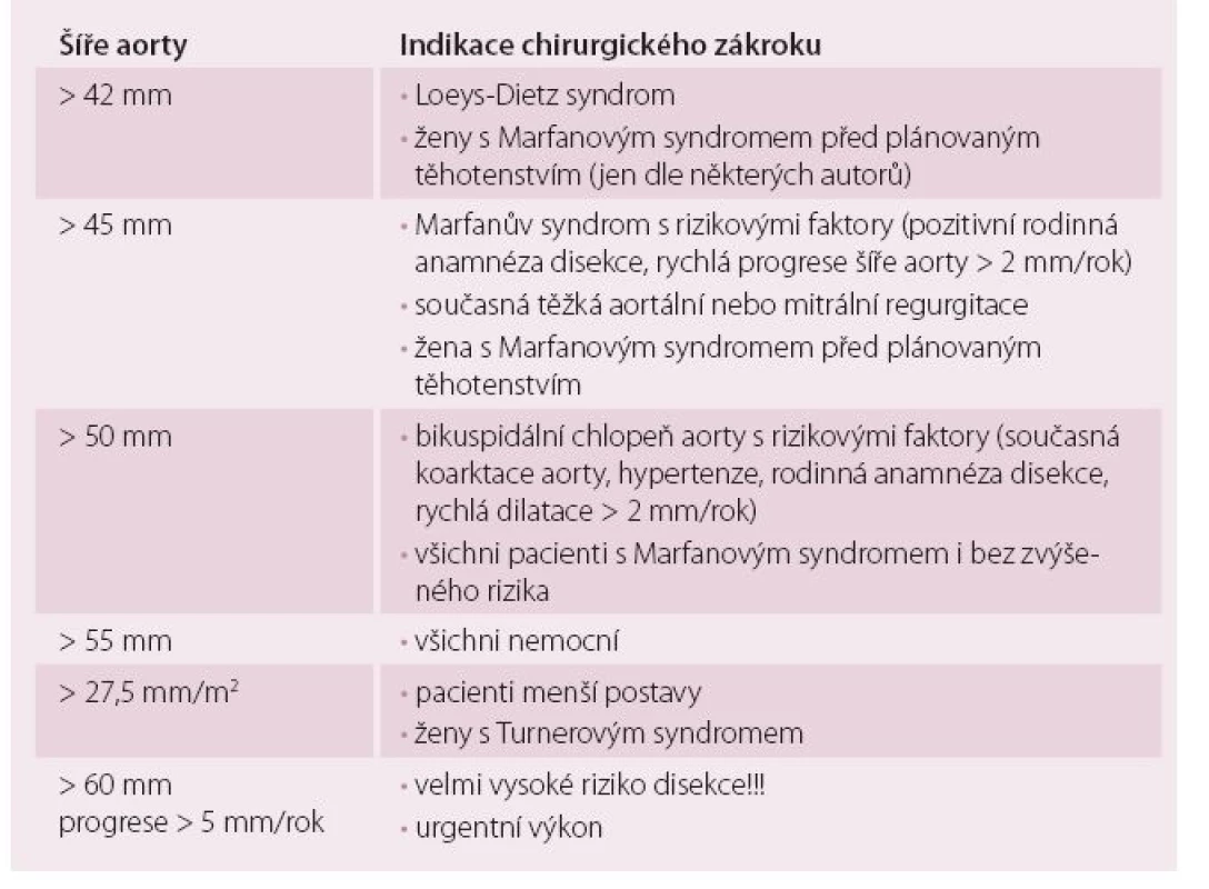 Indikace chirurgického výkonu na dilatované aortě.