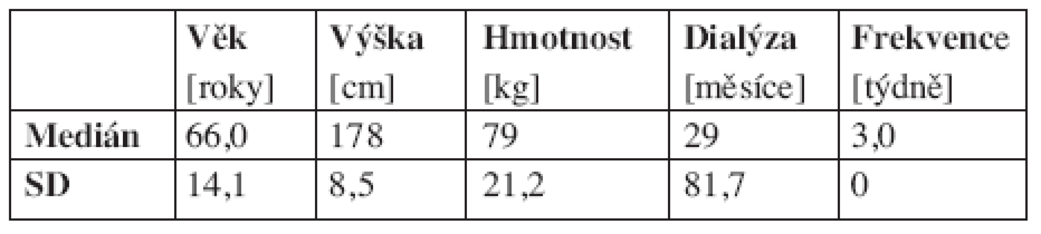 Základní matematicko-statistické charakteristiky sledovaného souboru - muži (N = 25) – vybrané antropometrické parametry a údaje o HD léčbě.