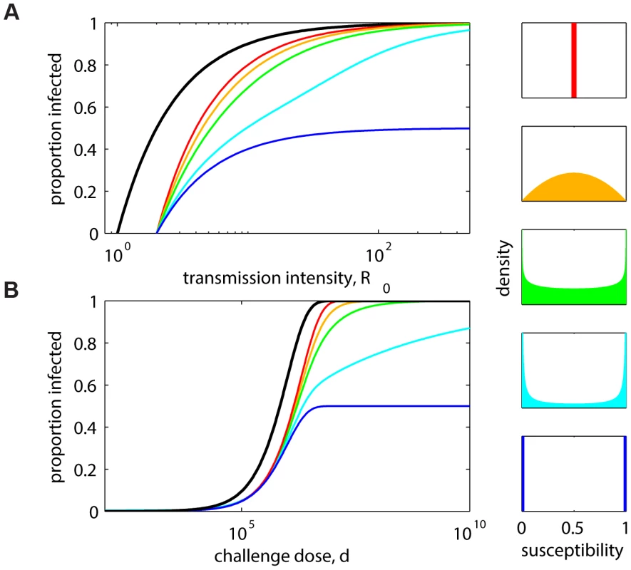 Decreasing infection with heterogeneity in host protection.