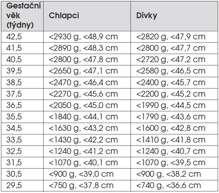 Hranice -2 SDS porodní délky a porodní hmotnosti podle gestačního věku (podle Lawrence C et al., Acta Paediatr Scand 1989; Suppl 350: 55–69).