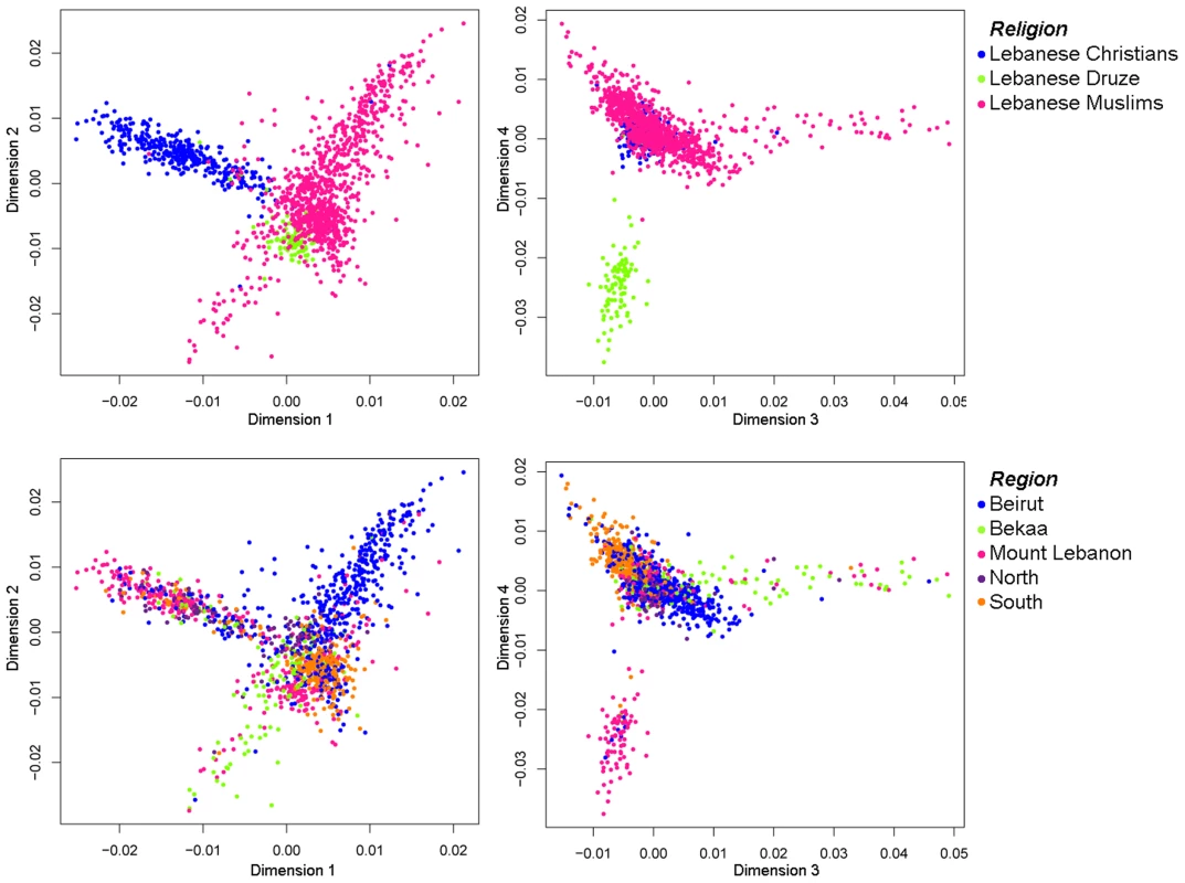 Multidimensional scaling of >240K SNPs in 1,341 Lebanese samples showing the first four dimensions.