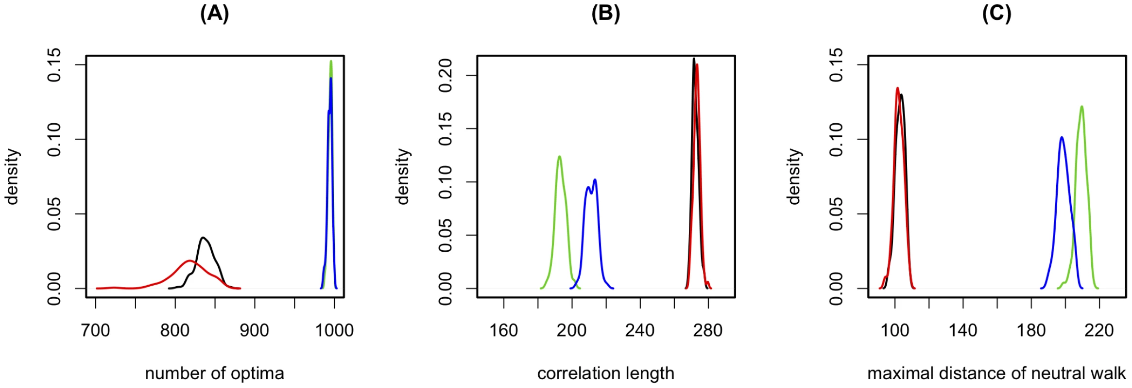 The impact of the correlation structure of epistasis on the fitness landscape.