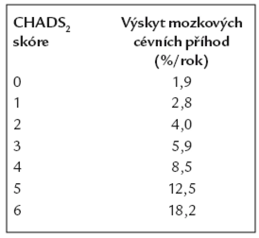 Výskyt mozkových cévních příhod podle CHADS<sub>2</sub> skóre [6].