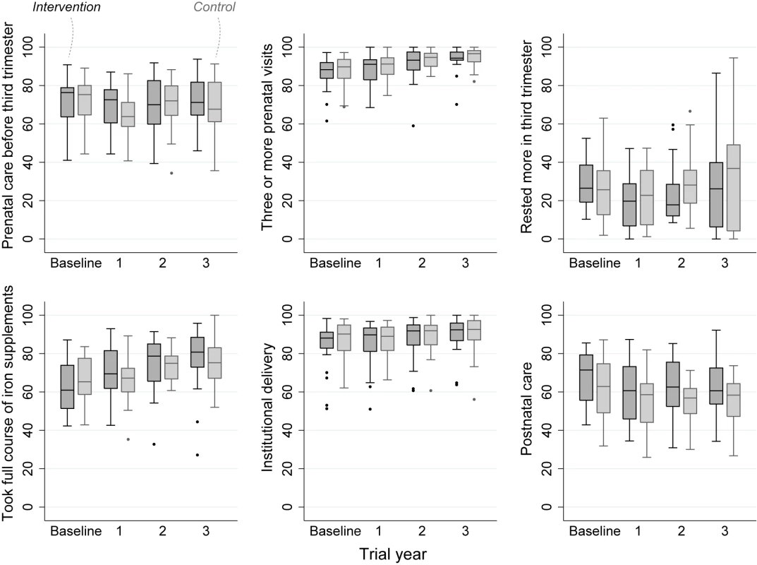 Perinatal care practices, percentage in each allocation group, by trial year.