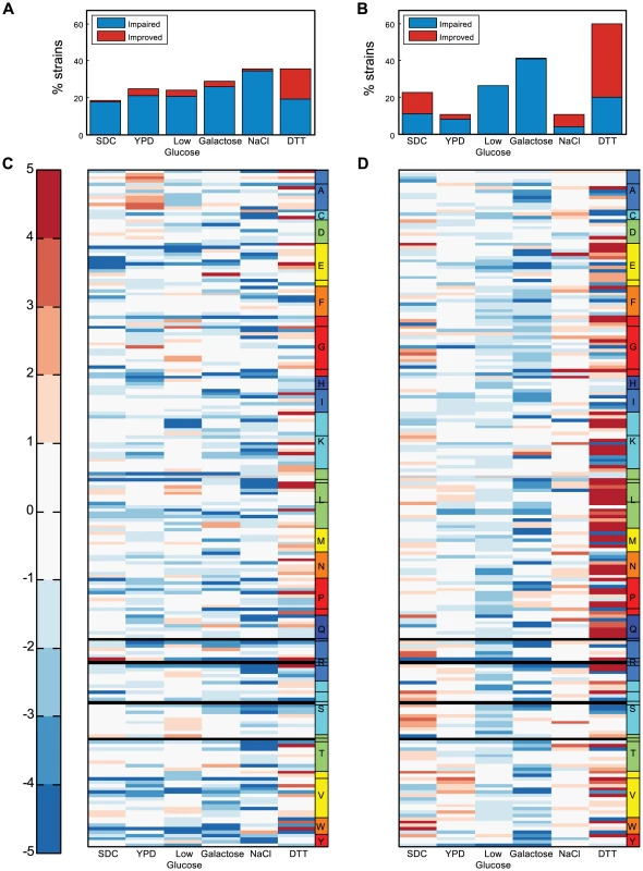 Screening the tRNA deletion library across various growth conditions.