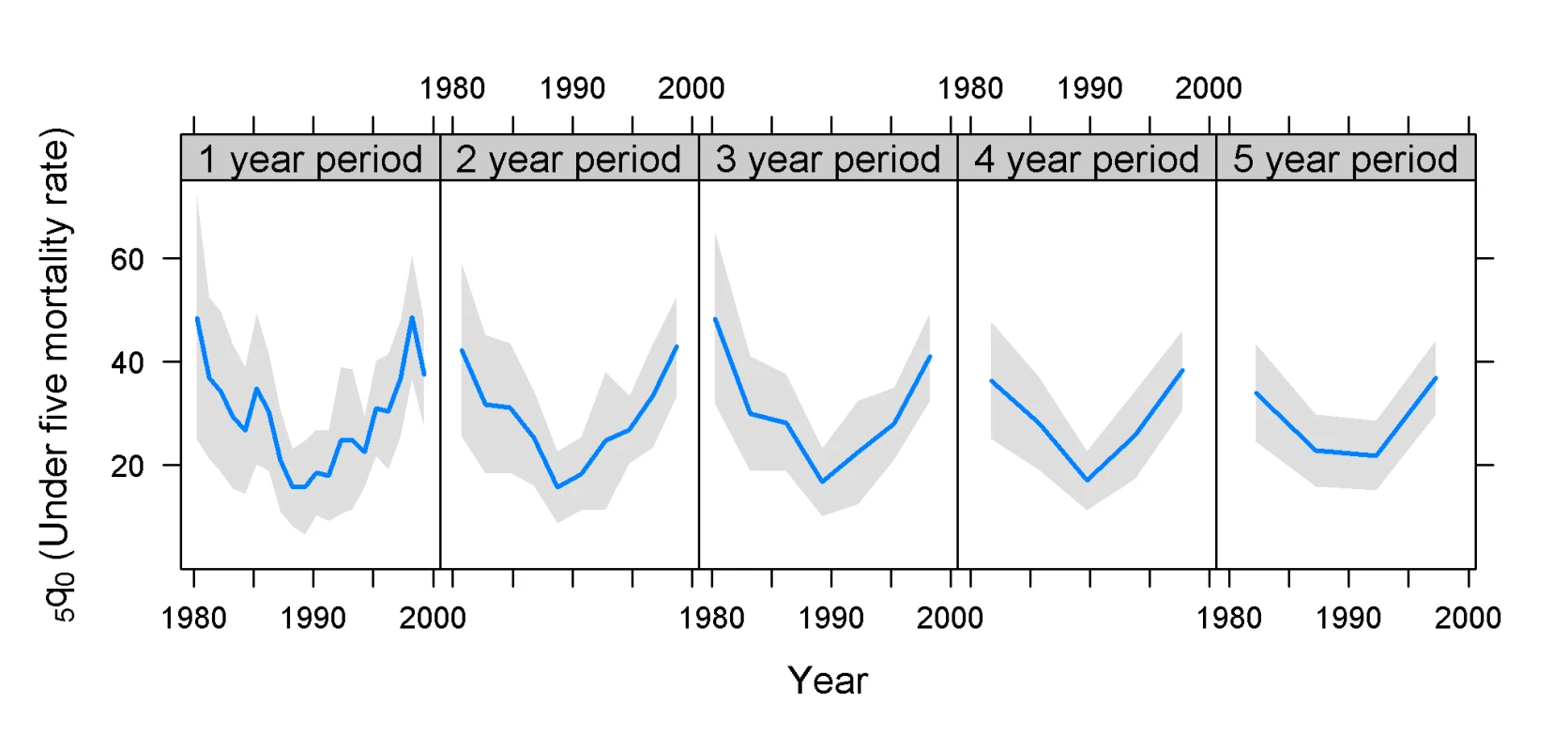 Estimates of <sub>5</sub><i>q</i><sub>0</sub> and confidence intervals for Zimbabwe 1999 DHS survey.