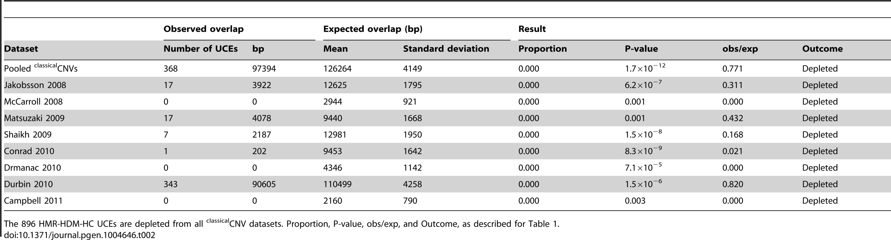 Depletion of UCEs is observed in all <sup>classical</sup>CNV datasets examined.