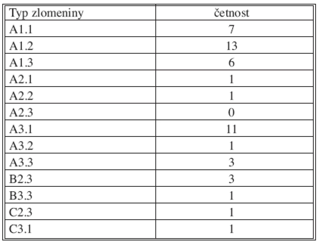 Klasifikace podle Magerla et al.
Tab. 1. Classifiction according to Magerl et al.
