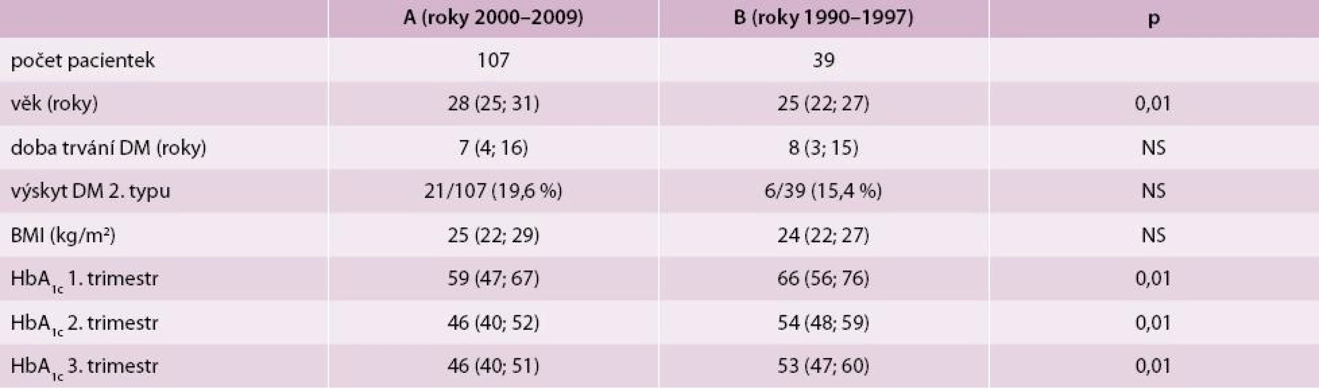 Charakteristika těhotných žen s diabetes mellitus (DM) 1. a 2. typu
