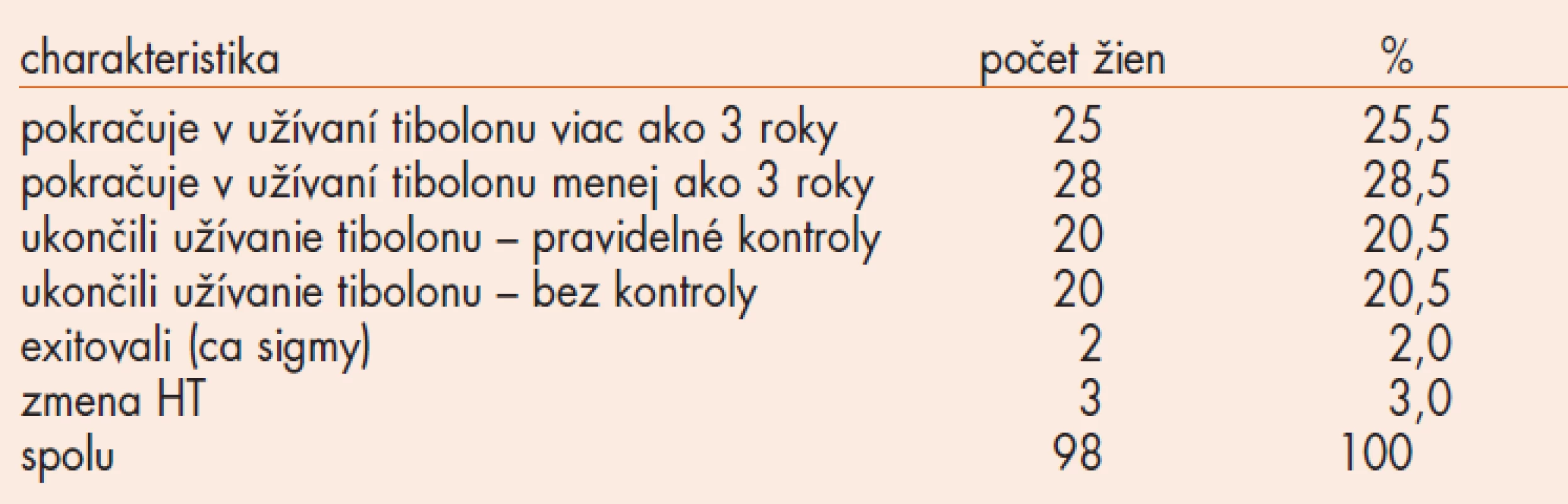 Súbor hodnotených žien z roku 2002.