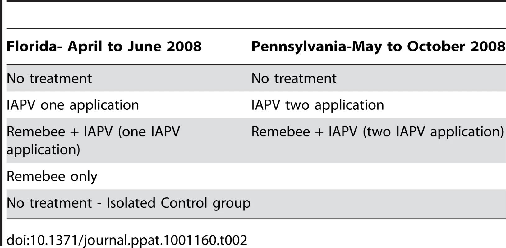 Treatment Groups.