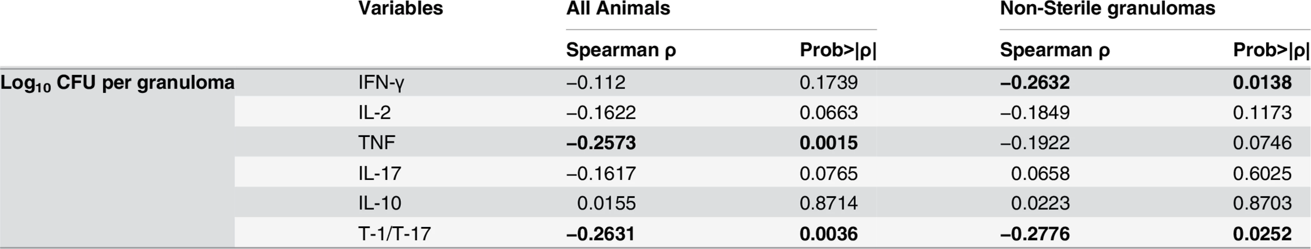 Correlation between granuloma bacterial burden and T cell cytokine response.