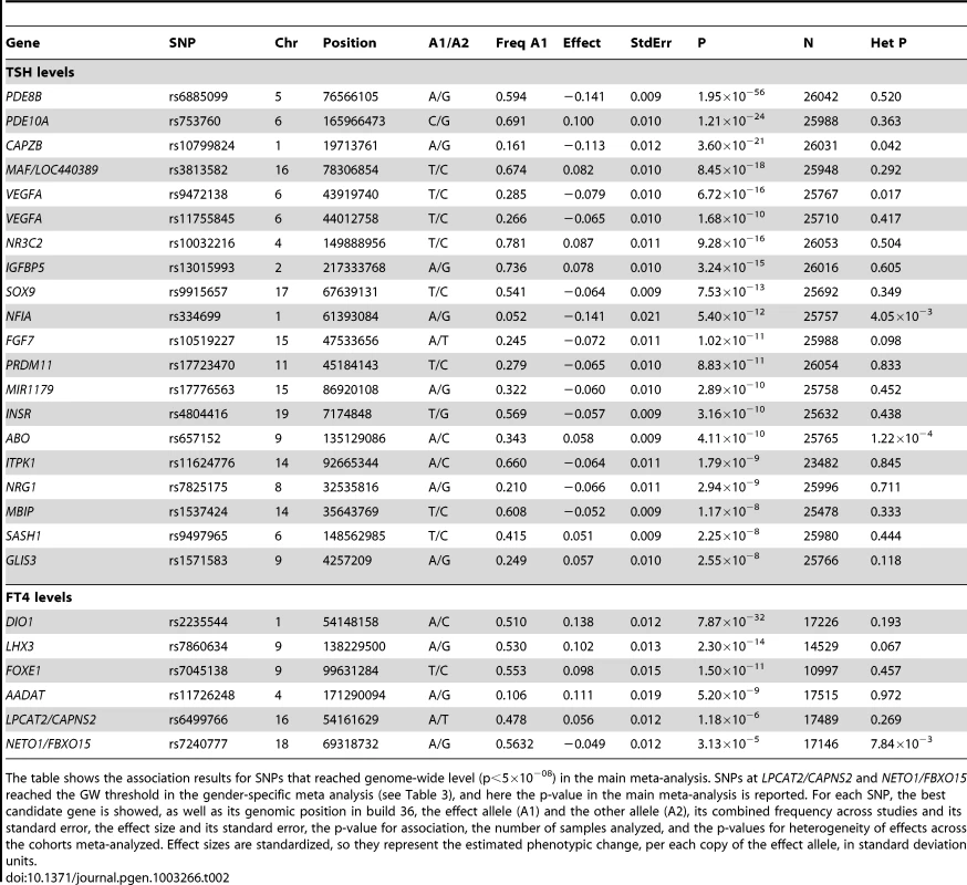 Independent SNPs associated with TSH and FT4 serum levels.