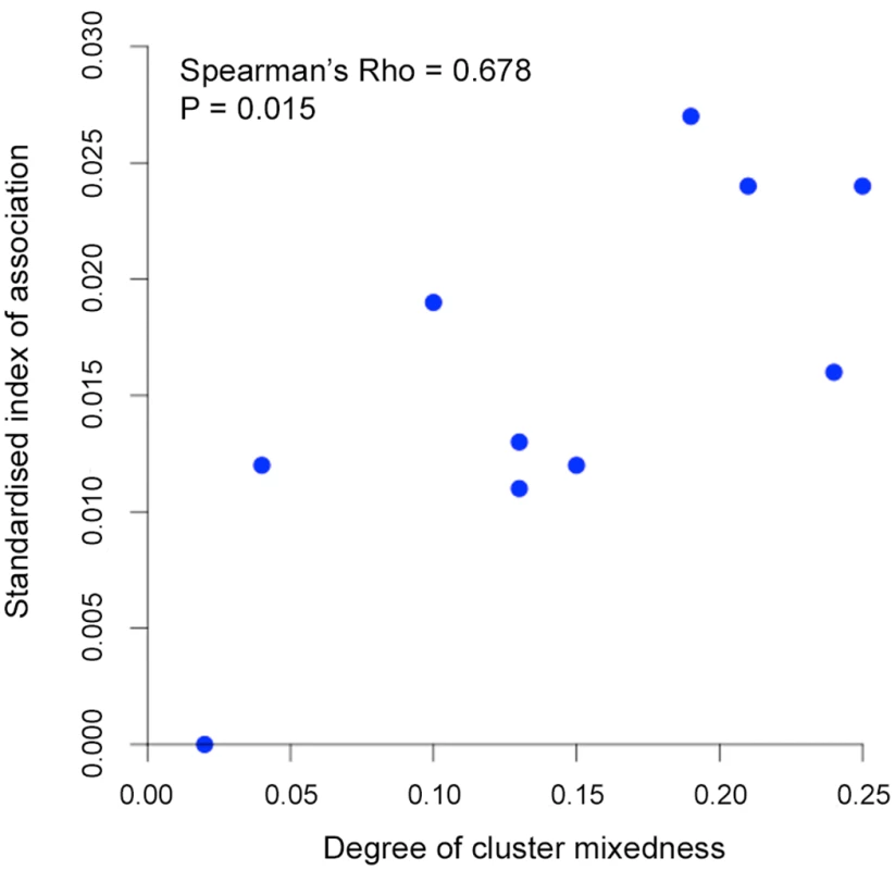 Correlation between degree of cluster admixture and multi-locus linkage disequilibrium (standardised index of association).