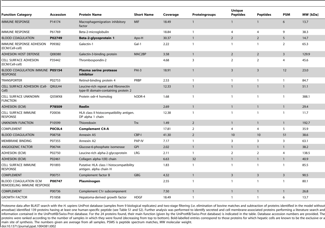 Human released or cell surface-associated proteins identified in the medium on top of the 3D-liver model during <i>E. histolytica</i> invasion (specific for the 3D-liver model with amoebae).