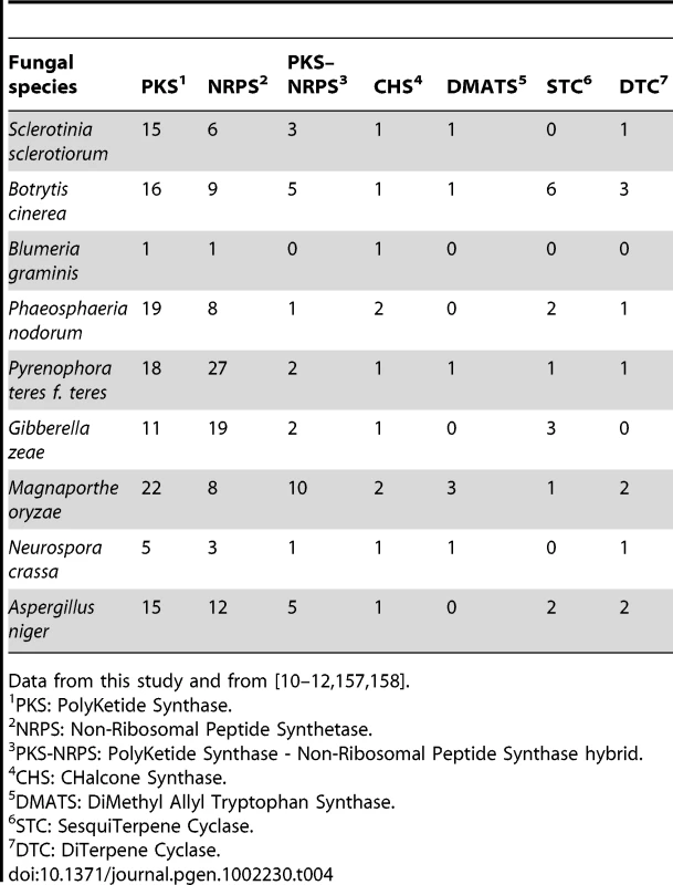 Secondary metabolism key enzyme-encoding genes in fungal genomes.