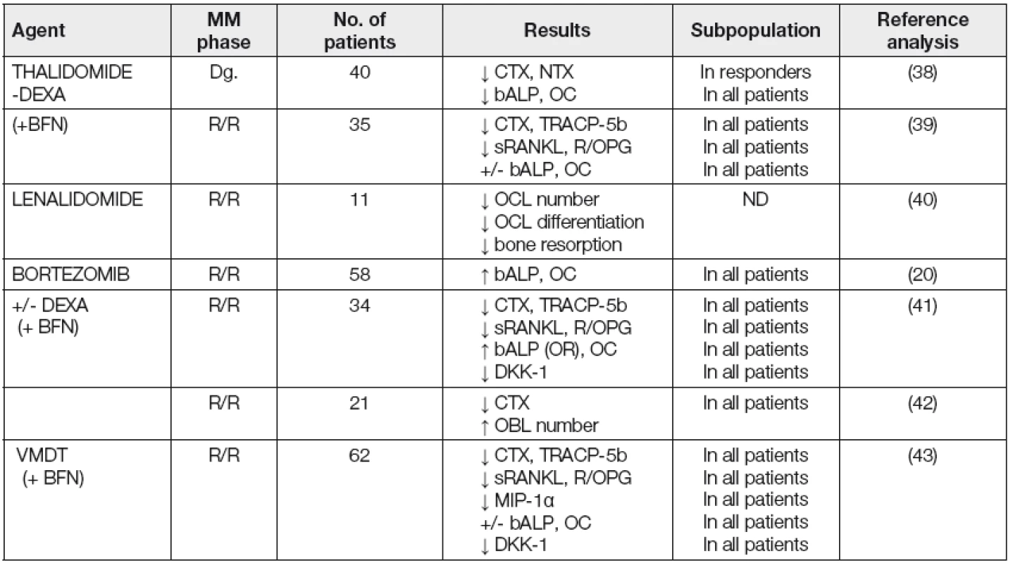 Myeloma bone disease – clinical studies for the effect of novel biological anti-myeloma agents on bone metabolism (14)