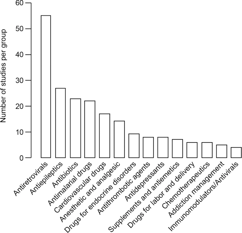 Number of studies comparing pregnant and nonpregnant women for each drug class.